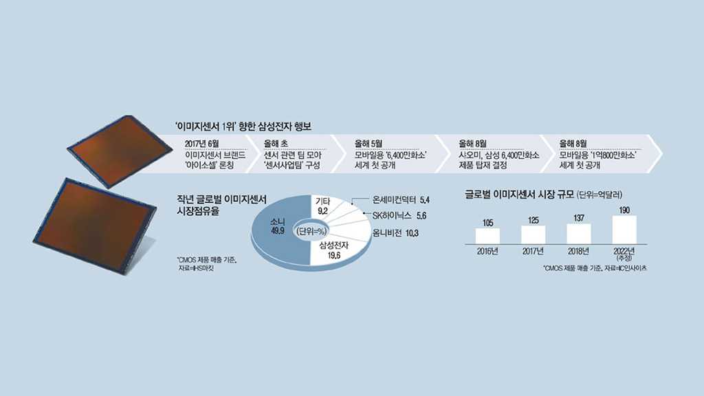 "소니 또 제쳤다"..삼성, 업계 최초 '1억화소' 이미지센서 출시